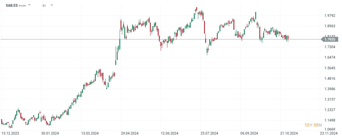 Evolución de las acciones de Banco Sabadell